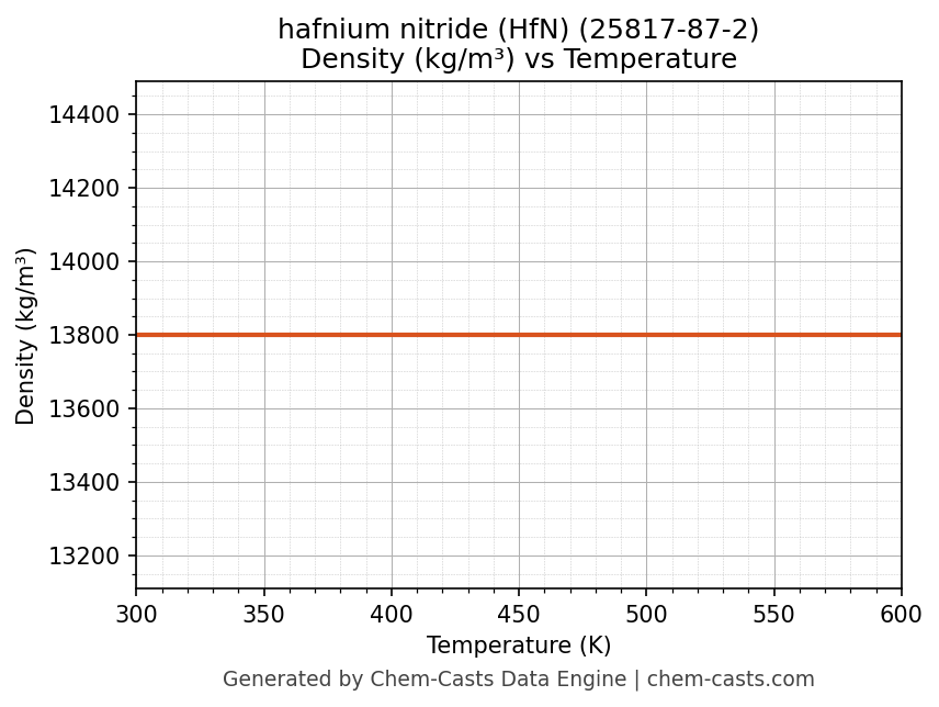 Density vs Temperature chart for hafnium nitride (HfN) (CAS 25817-87-2)