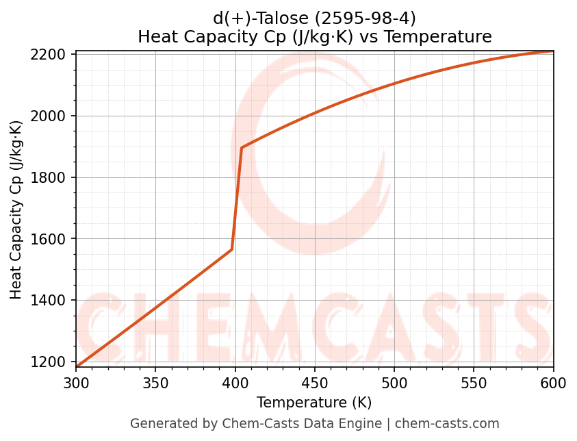 Heat Capacity (Cp) vs Temperature chart for d(+)-Talose (CAS 2595-98-4)