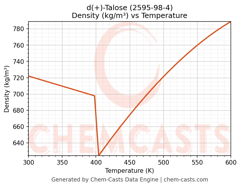 Density vs Temperature chart for d(+)-Talose (CAS 2595-98-4)