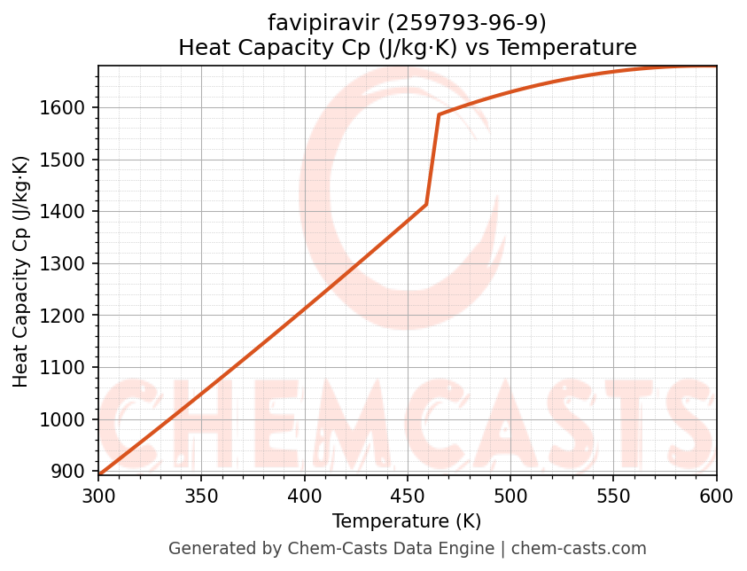 Heat Capacity (Cp) vs Temperature chart for favipiravir (CAS 259793-96-9)
