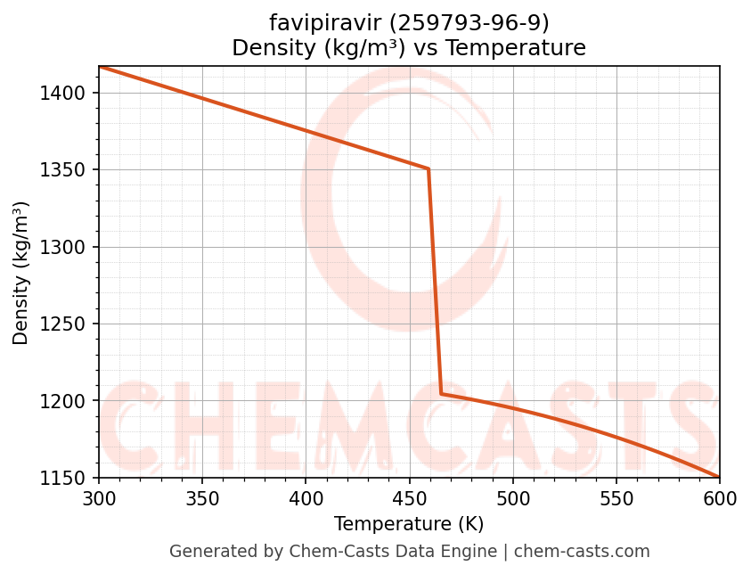 Density vs Temperature chart for favipiravir (CAS 259793-96-9)