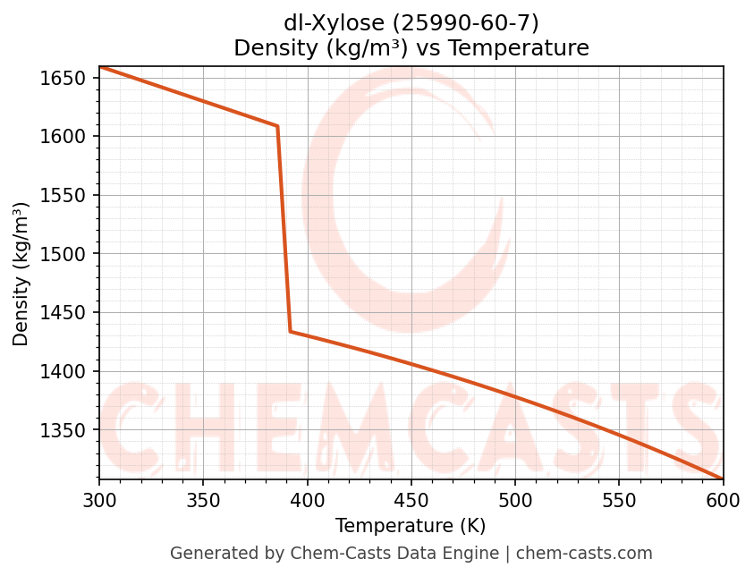 Density vs Temperature chart for dl-Xylose (CAS 25990-60-7)