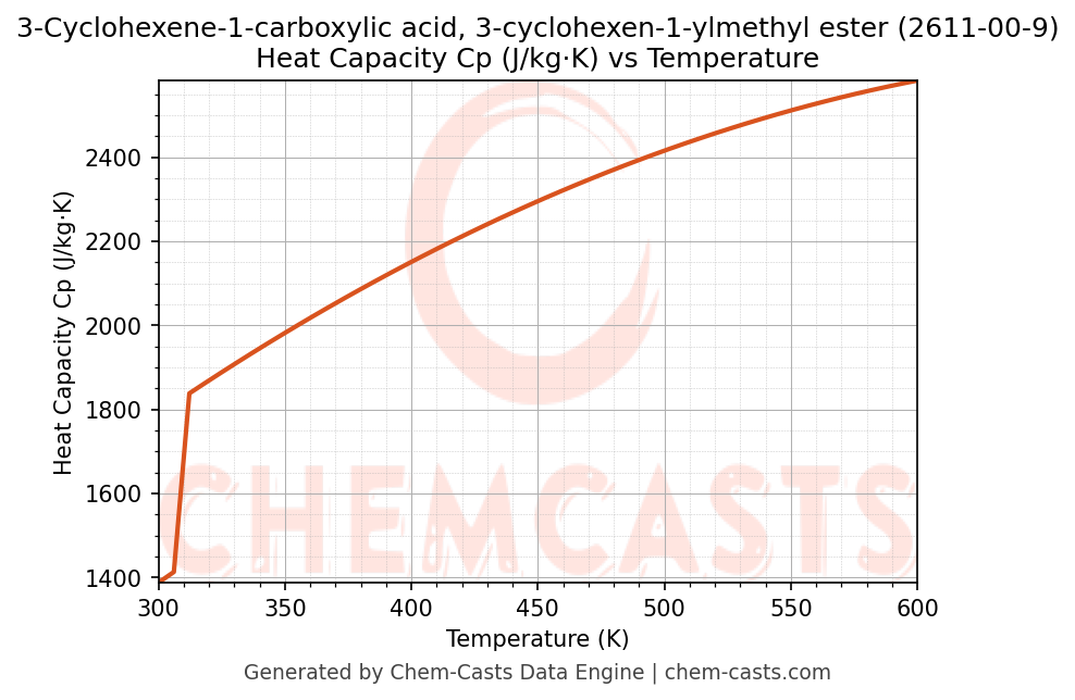 Heat Capacity (Cp) vs Temperature chart for 3-Cyclohexene-1-carboxylic acid, 3-cyclohexen-1-ylmethyl ester (CAS 2611-00-9)