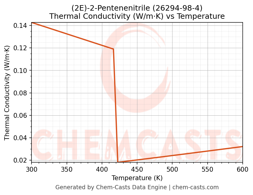 Thermal Conductivity vs Temperature chart for (2E)-2-Pentenenitrile (CAS 26294-98-4)
