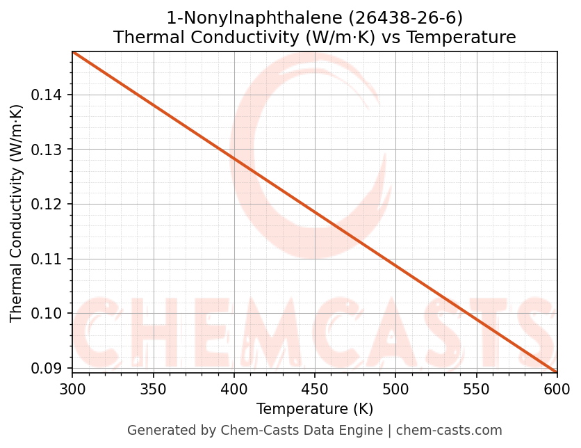 Thermal Conductivity vs Temperature chart for 1-Nonylnaphthalene (CAS 26438-26-6)