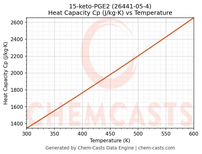 Heat Capacity (Cp) vs Temperature chart for 15-keto-PGE2 (CAS 26441-05-4)