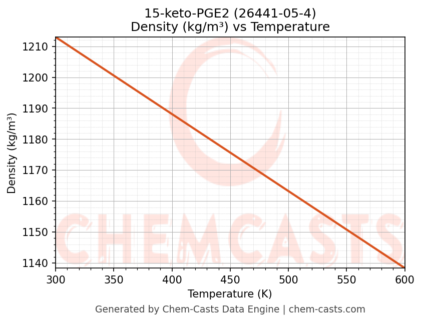 Density vs Temperature chart for 15-keto-PGE2 (CAS 26441-05-4)