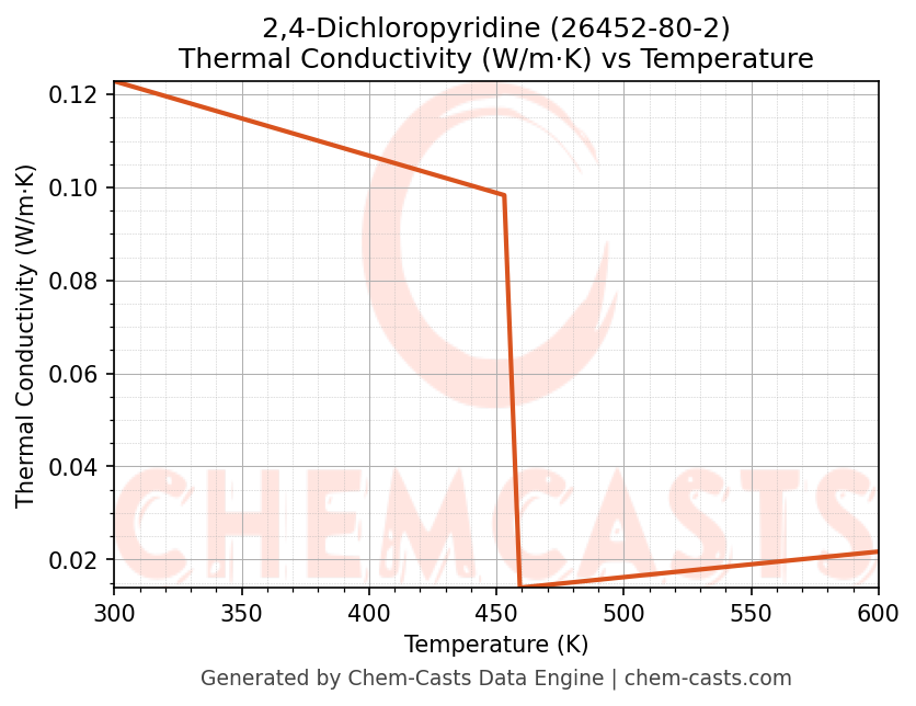 Thermal Conductivity vs Temperature chart for 2,4-Dichloropyridine (CAS 26452-80-2)