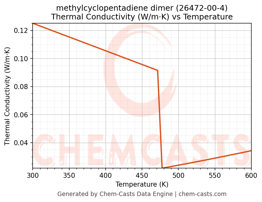 Thermal Conductivity vs Temperature chart for methylcyclopentadiene dimer (CAS 26472-00-4)