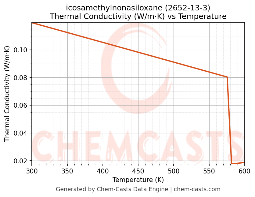 Thermal Conductivity vs Temperature chart for icosamethylnonasiloxane (CAS 2652-13-3)
