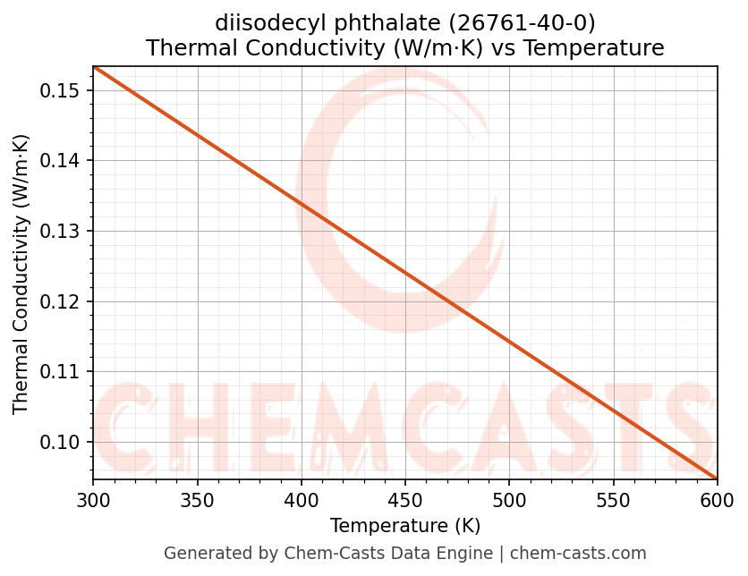 Thermal Conductivity vs Temperature chart for diisodecyl phthalate (CAS 26761-40-0)