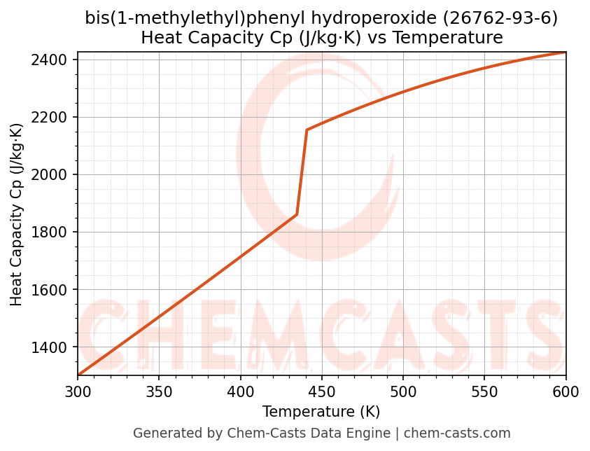 Heat Capacity (Cp) vs Temperature chart for bis(1-methylethyl)phenyl hydroperoxide (CAS 26762-93-6)