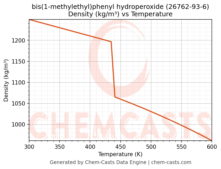 Density vs Temperature chart for bis(1-methylethyl)phenyl hydroperoxide (CAS 26762-93-6)
