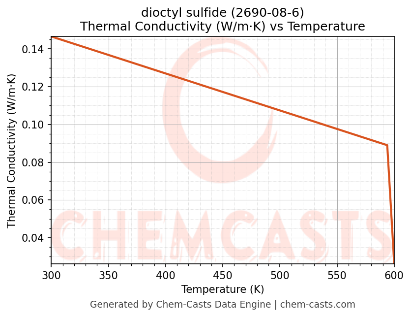 Thermal Conductivity vs Temperature chart for dioctyl sulfide (CAS 2690-08-6)