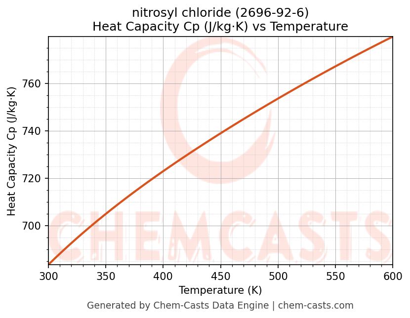 Heat Capacity (Cp) vs Temperature chart for nitrosyl chloride (CAS 2696-92-6)