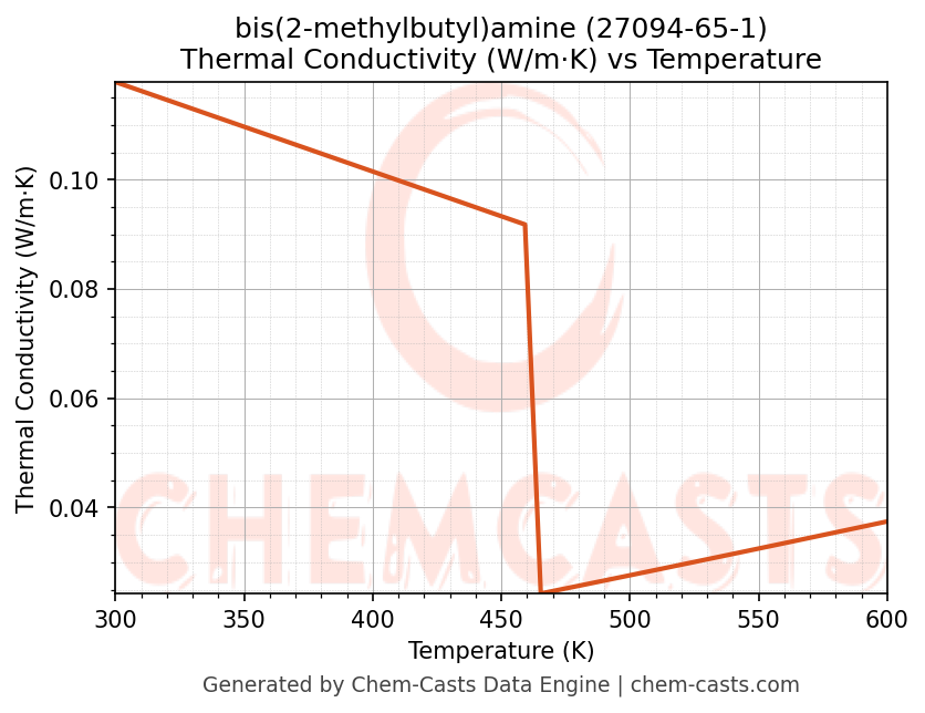 Thermal Conductivity vs Temperature chart for bis(2-methylbutyl)amine (CAS 27094-65-1)