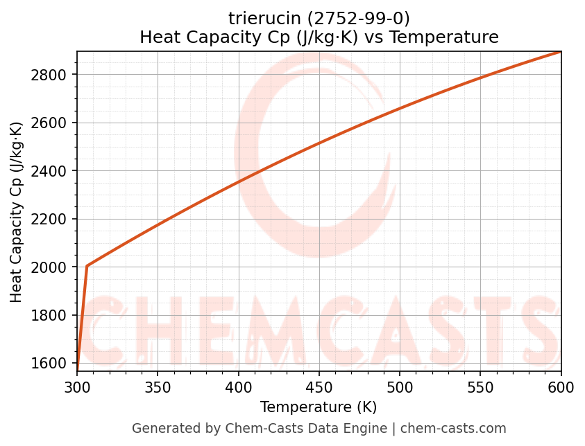 Heat Capacity (Cp) vs Temperature chart for trierucin (CAS 2752-99-0)