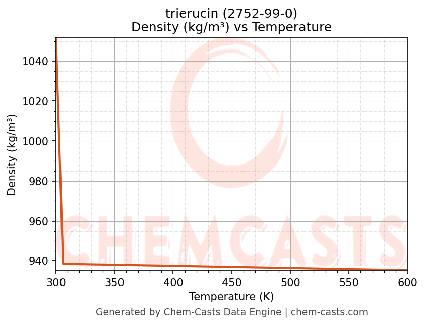 Density vs Temperature chart for trierucin (CAS 2752-99-0)
