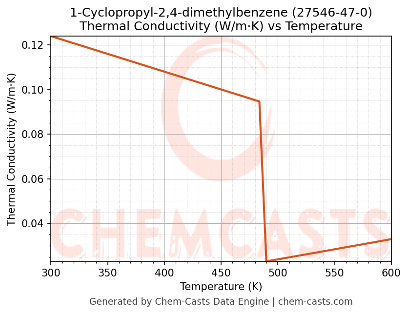 Thermal Conductivity vs Temperature chart for 1-Cyclopropyl-2,4-dimethylbenzene (CAS 27546-47-0)