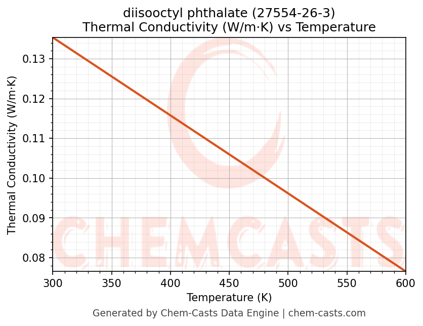 Thermal Conductivity vs Temperature chart for diisooctyl phthalate (CAS 27554-26-3)