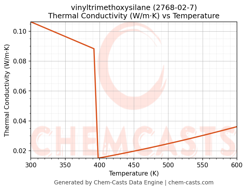 Thermal Conductivity vs Temperature chart for vinyltrimethoxysilane (CAS 2768-02-7)