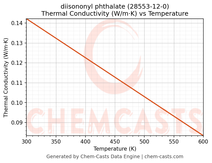 Thermal Conductivity vs Temperature chart for diisononyl phthalate (CAS 28553-12-0)