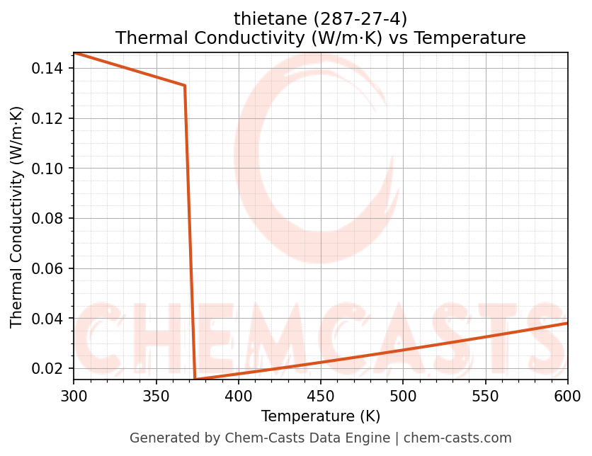 Thermal Conductivity vs Temperature chart for thietane (CAS 287-27-4)