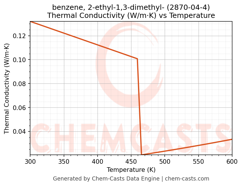 Thermal Conductivity vs Temperature chart for benzene, 2-ethyl-1,3-dimethyl- (CAS 2870-04-4)