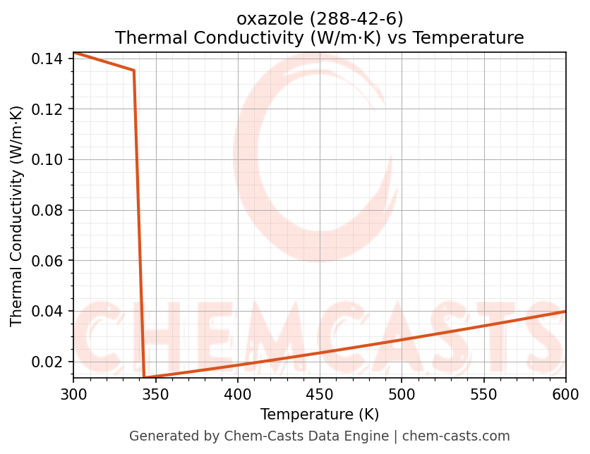 Thermal Conductivity vs Temperature chart for oxazole (CAS 288-42-6)
