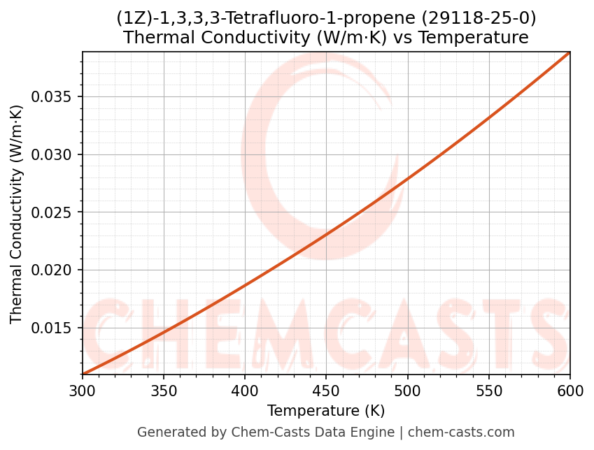 Thermal Conductivity vs Temperature chart for (1Z)-1,3,3,3-Tetrafluoro-1-propene (CAS 29118-25-0)