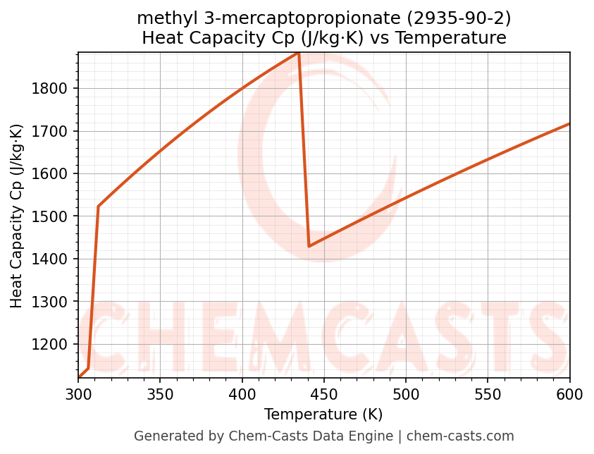 Heat Capacity (Cp) vs Temperature chart for methyl 3-mercaptopropionate (CAS 2935-90-2)