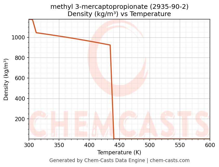 Density vs Temperature chart for methyl 3-mercaptopropionate (CAS 2935-90-2)