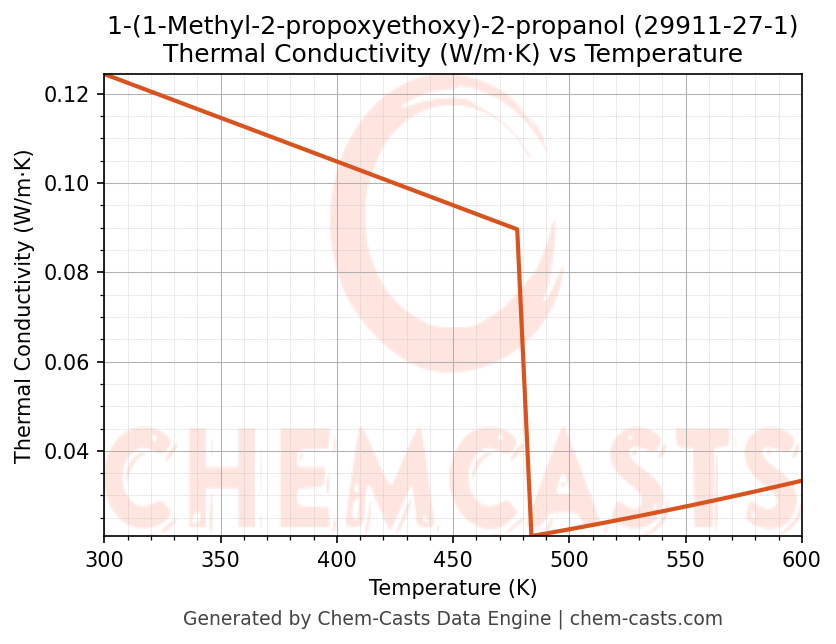 Thermal Conductivity vs Temperature chart for 1-(1-Methyl-2-propoxyethoxy)-2-propanol (CAS 29911-27-1)