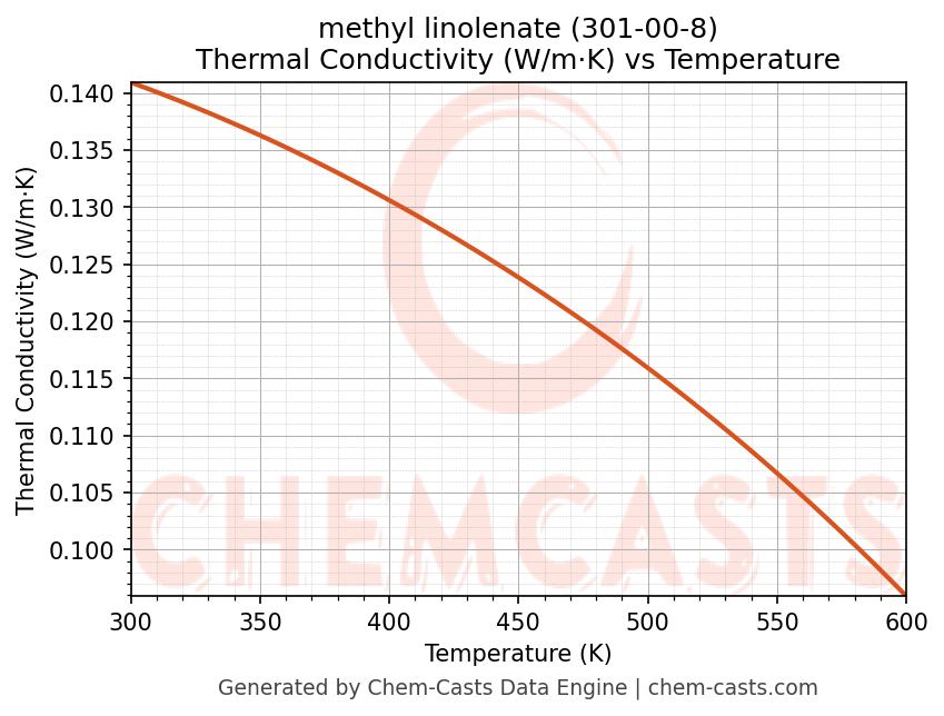 Thermal Conductivity vs Temperature chart for methyl linolenate (CAS 301-00-8)