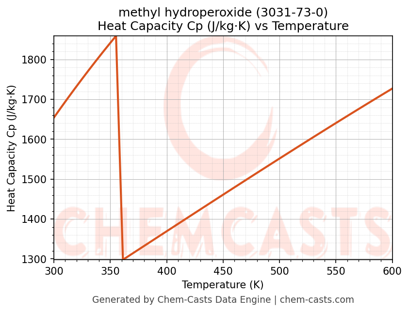 Heat Capacity (Cp) vs Temperature chart for methyl hydroperoxide (CAS 3031-73-0)