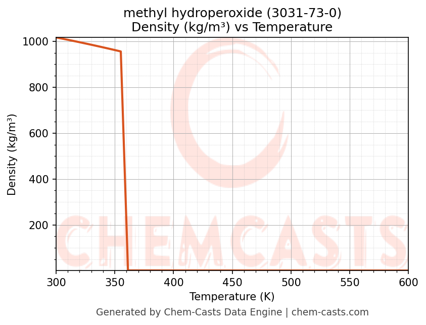 Density vs Temperature chart for methyl hydroperoxide (CAS 3031-73-0)
