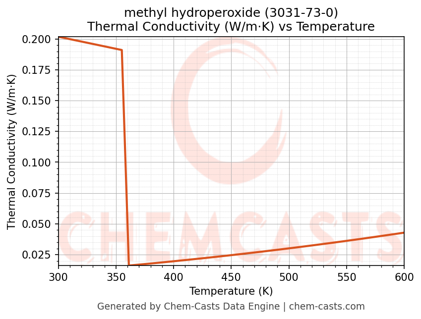 Thermal Conductivity vs Temperature chart for methyl hydroperoxide (CAS 3031-73-0)