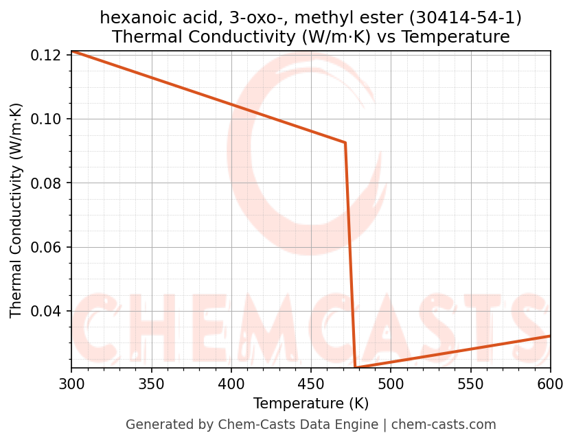 Thermal Conductivity vs Temperature chart for hexanoic acid, 3-oxo-, methyl ester (CAS 30414-54-1)