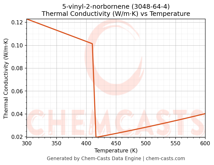Thermal Conductivity vs Temperature chart for 5-vinyl-2-norbornene (CAS 3048-64-4)