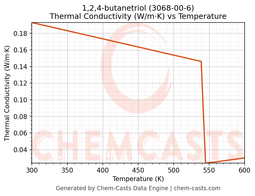 Thermal Conductivity vs Temperature chart for 1,2,4-butanetriol (CAS 3068-00-6)