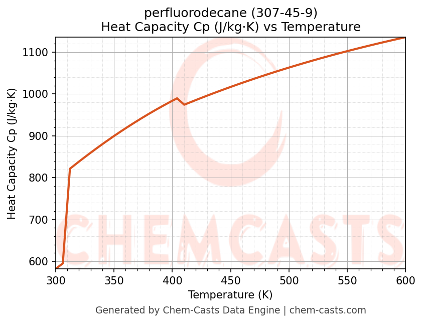 Heat Capacity (Cp) vs Temperature chart for perfluorodecane (CAS 307-45-9)