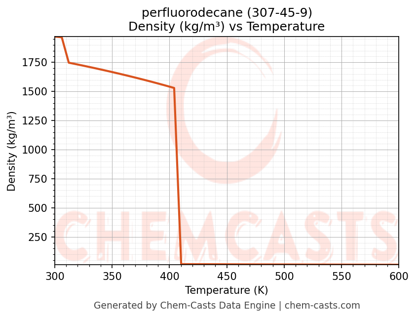 Density vs Temperature chart for perfluorodecane (CAS 307-45-9)