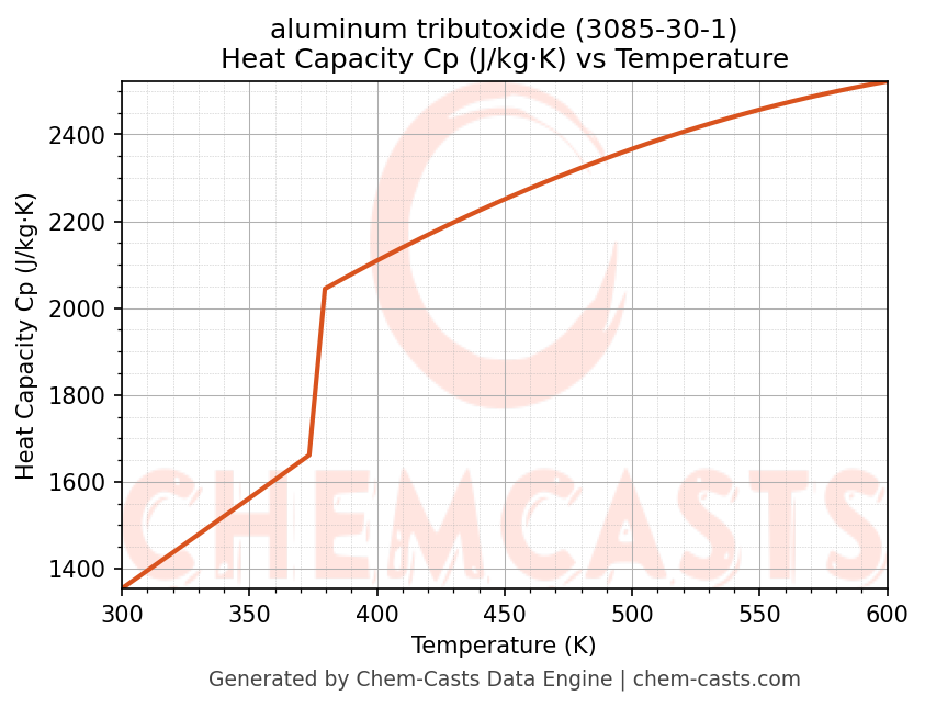 Heat Capacity (Cp) vs Temperature chart for aluminum tributoxide (CAS 3085-30-1)