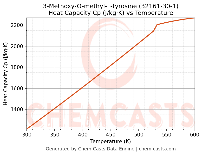 Heat Capacity (Cp) vs Temperature chart for 3-Methoxy-O-methyl-L-tyrosine (CAS 32161-30-1)