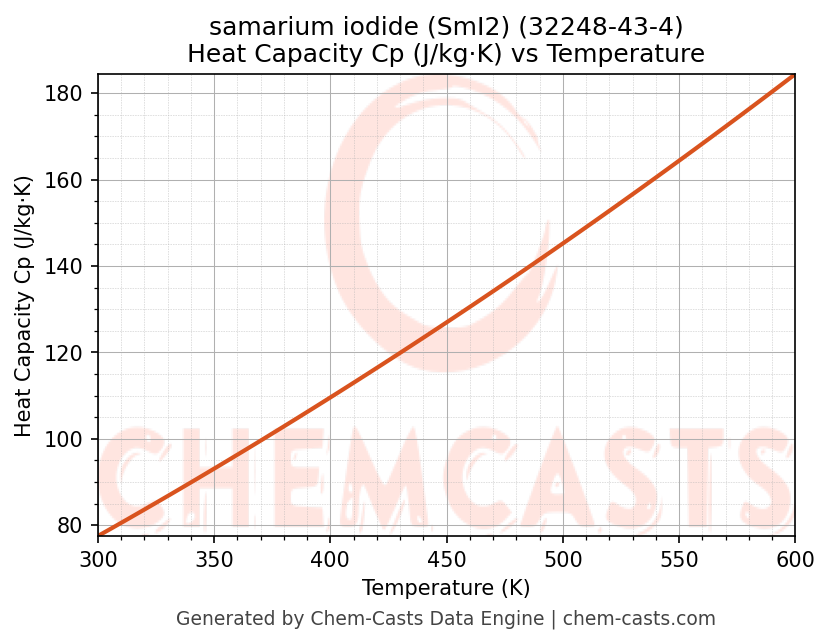 Heat Capacity (Cp) vs Temperature chart for samarium iodide (SmI2) (CAS 32248-43-4)