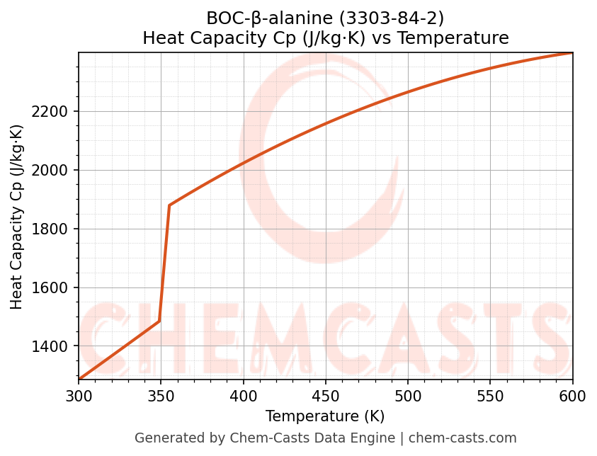 Heat Capacity (Cp) vs Temperature chart for BOC-β-alanine (CAS 3303-84-2)