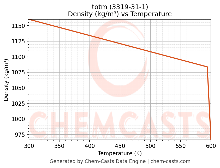 Density vs Temperature chart for totm (CAS 3319-31-1)