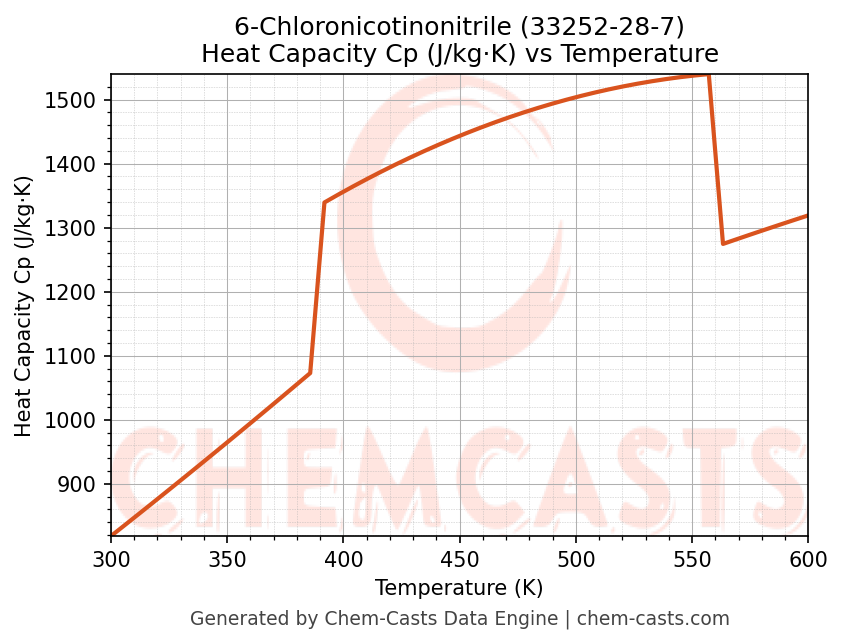 Heat Capacity (Cp) vs Temperature chart for 6-Chloronicotinonitrile (CAS 33252-28-7)