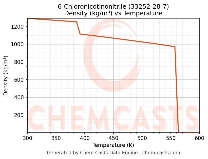 Density vs Temperature chart for 6-Chloronicotinonitrile (CAS 33252-28-7)