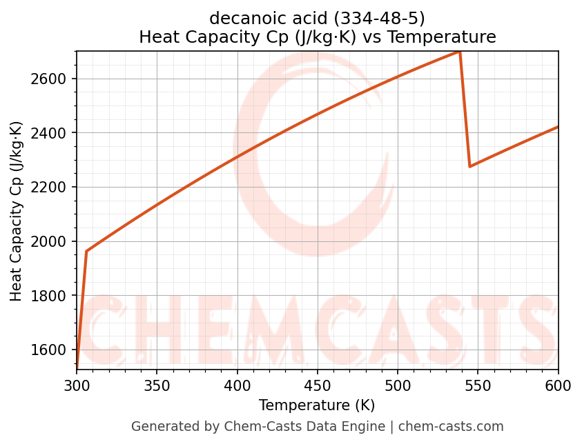 Heat Capacity (Cp) vs Temperature chart for decanoic acid (CAS 334-48-5)